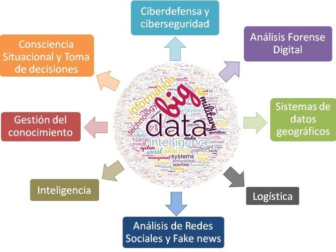 El impacto del Big Data en las operaciones militares